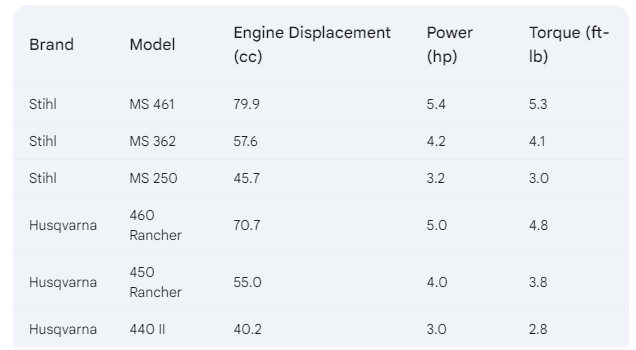 Chart of Different Chain Saw Power and Toque Chart comparing chainsaw power and torque between Husqvarna and Stihl.