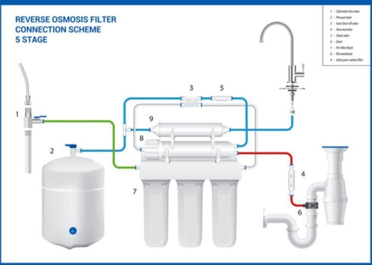 Components of an RO System Components of an RO System