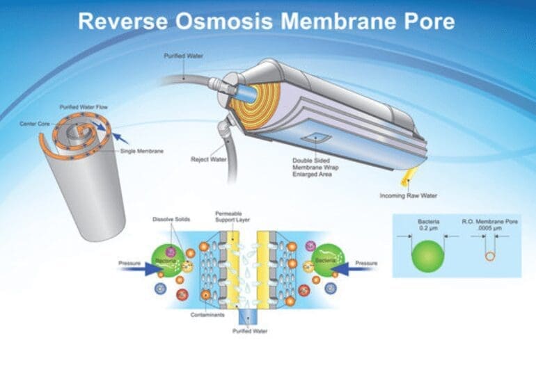 Reverse osmosis membrane Reverse osmosis membrane