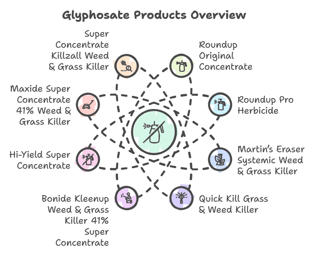 Glyphosate-Containing Products for Homeowners Glyphosate-Containing Products for Homeowners